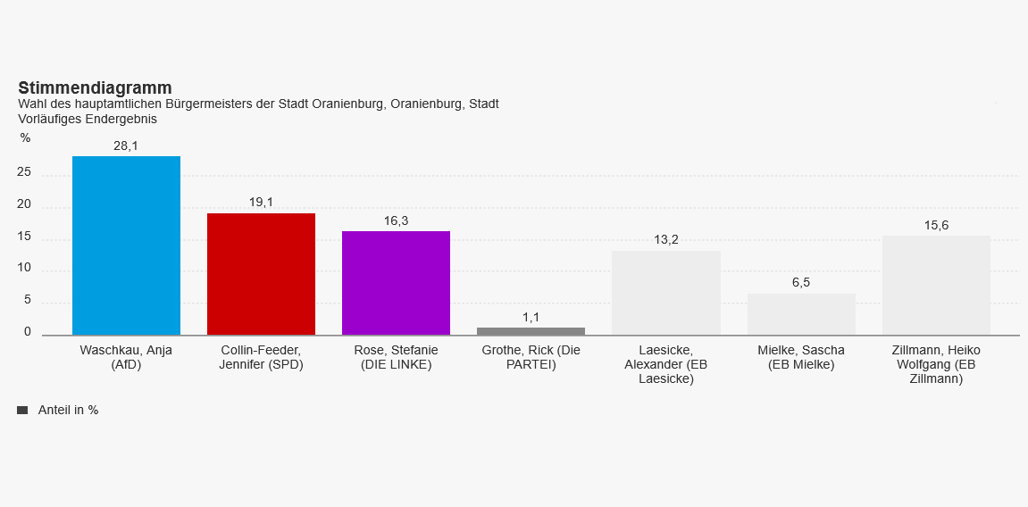 Das vorl&auml;ufige Endergebnis der B&uuml;rgermeisterwahl in der Stadt Oranienburg am 28. September 2025. Die Kandidatinnen Anja Waschkau und Jennifer Collin-Feeder gehen damit in die Stichwahl am 19. Oktober.