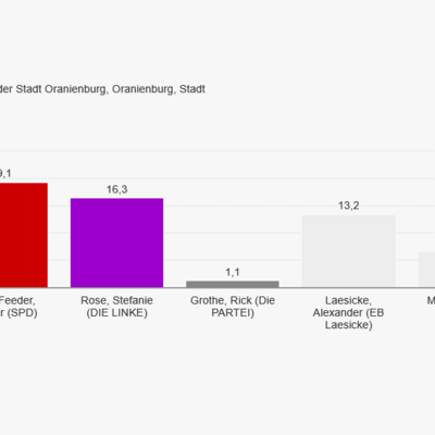 Das vorl&auml;ufige Endergebnis der B&uuml;rgermeisterwahl in der Stadt Oranienburg am 28. September 2025. Die Kandidatinnen Anja Waschkau und Jennifer Collin-Feeder gehen damit in die Stichwahl am 19. Oktober.