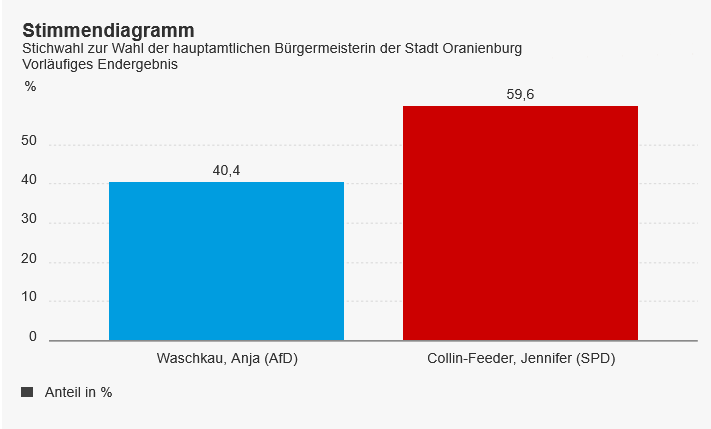 Stichwahl_Oranienburg_Ergebnisdiagramm
