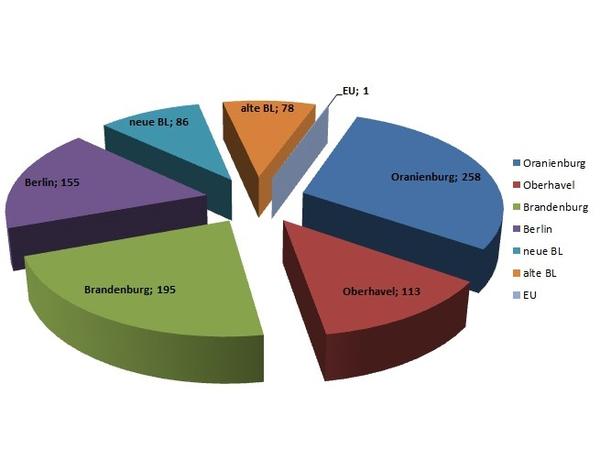Vergabestatistik Oranienburg 2017