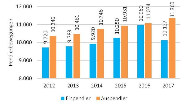 Grafik Pendlerbewegungen 2012 - 2017 aus der Stadtumbaustrategie der Stadt Oranienburg, complan Kommunalberatung 12. Oktober 2018; Datengrundlage: Bundesagentur f&uuml;r Arbeit