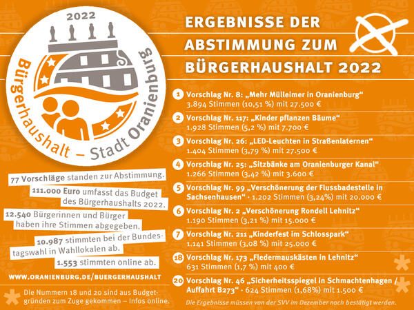 Abstimmungsergebnisse des B�rgerhaushalts 2022