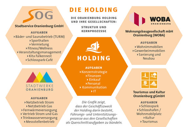 Die Holding-Struktur auf einen Blick