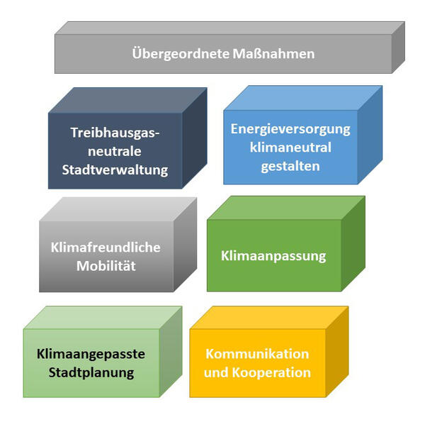 Bild 1: Handlungsfelder Klimaschutzkonzept