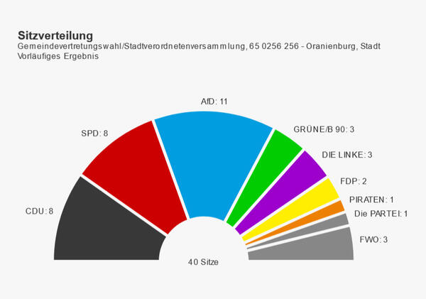Vorl�ufige Sitzverteilung der Oranienburger Stadtverordnetenversammlung nach Ausz�hlung der Stimmen (09.06.2024)