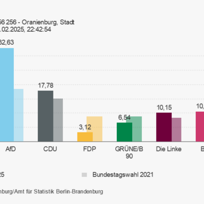 Zweitstimmen bei der Bundestagswahl 2025 in Oranienburg